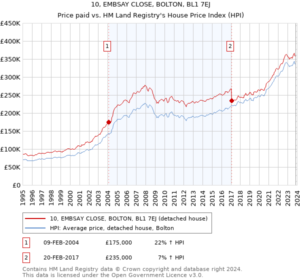 10, EMBSAY CLOSE, BOLTON, BL1 7EJ: Price paid vs HM Land Registry's House Price Index