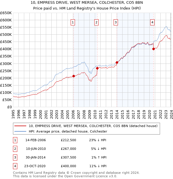 10, EMPRESS DRIVE, WEST MERSEA, COLCHESTER, CO5 8BN: Price paid vs HM Land Registry's House Price Index