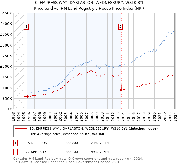 10, EMPRESS WAY, DARLASTON, WEDNESBURY, WS10 8YL: Price paid vs HM Land Registry's House Price Index