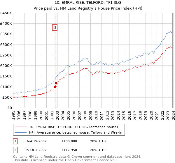 10, EMRAL RISE, TELFORD, TF1 3LG: Price paid vs HM Land Registry's House Price Index