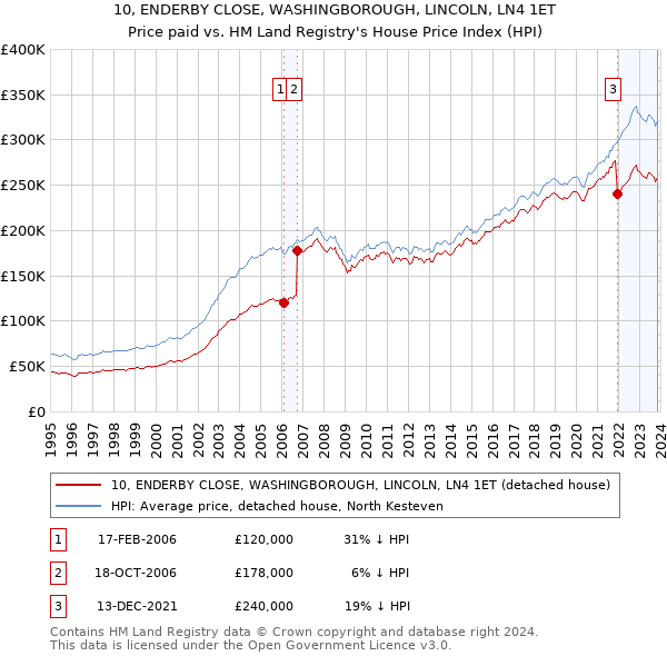 10, ENDERBY CLOSE, WASHINGBOROUGH, LINCOLN, LN4 1ET: Price paid vs HM Land Registry's House Price Index