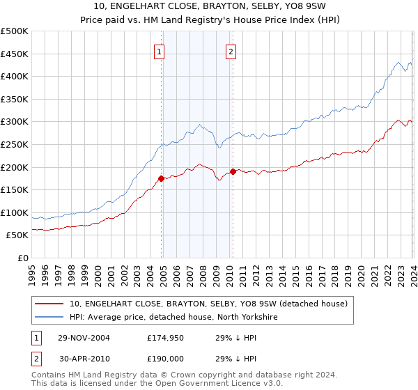10, ENGELHART CLOSE, BRAYTON, SELBY, YO8 9SW: Price paid vs HM Land Registry's House Price Index