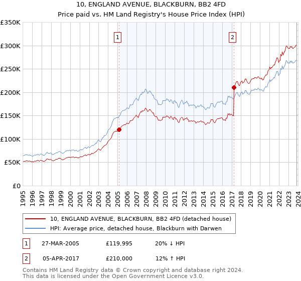 10, ENGLAND AVENUE, BLACKBURN, BB2 4FD: Price paid vs HM Land Registry's House Price Index