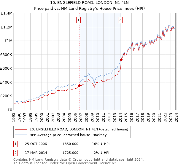 10, ENGLEFIELD ROAD, LONDON, N1 4LN: Price paid vs HM Land Registry's House Price Index