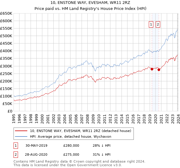 10, ENSTONE WAY, EVESHAM, WR11 2RZ: Price paid vs HM Land Registry's House Price Index