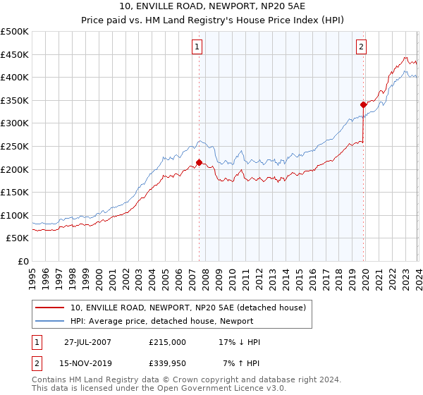 10, ENVILLE ROAD, NEWPORT, NP20 5AE: Price paid vs HM Land Registry's House Price Index