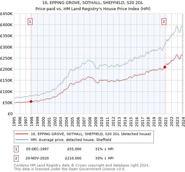 10, EPPING GROVE, SOTHALL, SHEFFIELD, S20 2GL: Price paid vs HM Land Registry's House Price Index