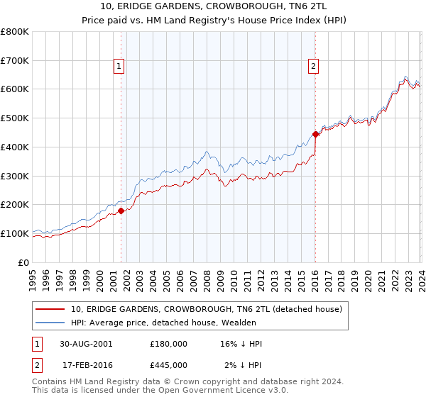 10, ERIDGE GARDENS, CROWBOROUGH, TN6 2TL: Price paid vs HM Land Registry's House Price Index
