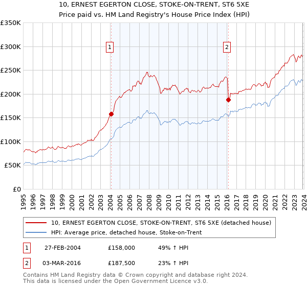 10, ERNEST EGERTON CLOSE, STOKE-ON-TRENT, ST6 5XE: Price paid vs HM Land Registry's House Price Index