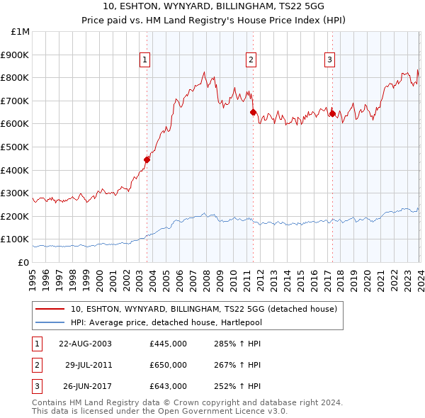 10, ESHTON, WYNYARD, BILLINGHAM, TS22 5GG: Price paid vs HM Land Registry's House Price Index