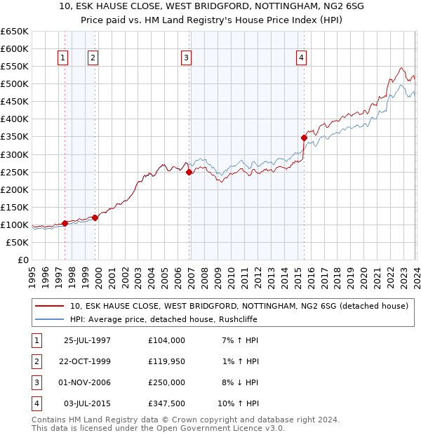 10, ESK HAUSE CLOSE, WEST BRIDGFORD, NOTTINGHAM, NG2 6SG: Price paid vs HM Land Registry's House Price Index