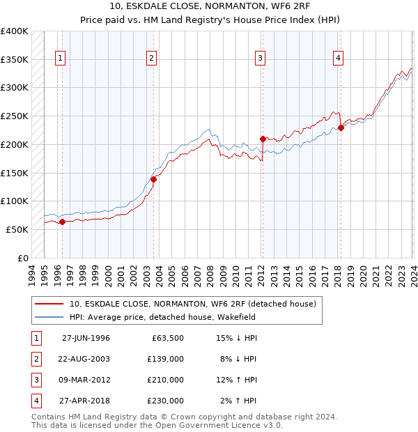 10, ESKDALE CLOSE, NORMANTON, WF6 2RF: Price paid vs HM Land Registry's House Price Index