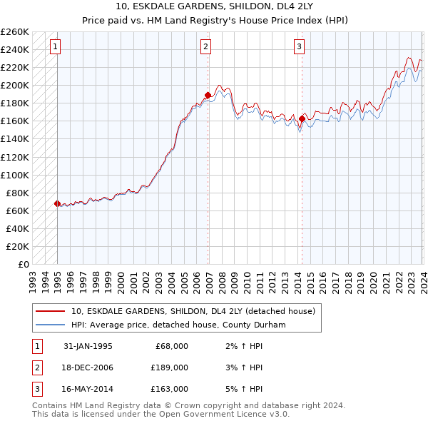 10, ESKDALE GARDENS, SHILDON, DL4 2LY: Price paid vs HM Land Registry's House Price Index
