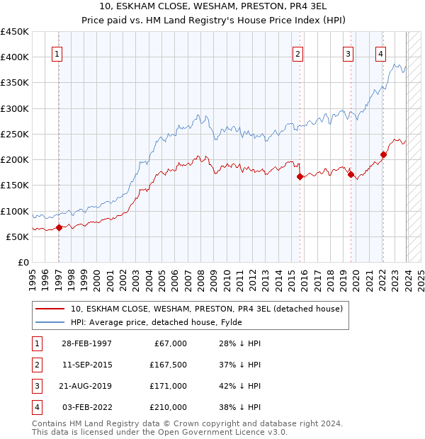 10, ESKHAM CLOSE, WESHAM, PRESTON, PR4 3EL: Price paid vs HM Land Registry's House Price Index