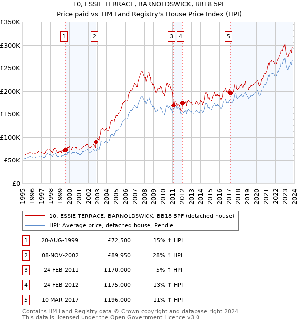 10, ESSIE TERRACE, BARNOLDSWICK, BB18 5PF: Price paid vs HM Land Registry's House Price Index