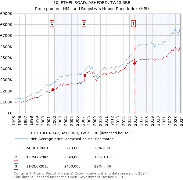 10, ETHEL ROAD, ASHFORD, TW15 3RB: Price paid vs HM Land Registry's House Price Index
