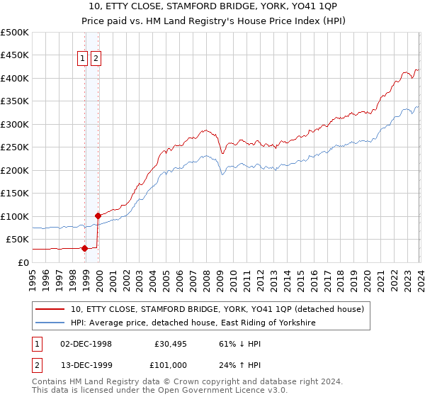 10, ETTY CLOSE, STAMFORD BRIDGE, YORK, YO41 1QP: Price paid vs HM Land Registry's House Price Index