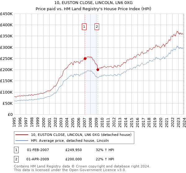 10, EUSTON CLOSE, LINCOLN, LN6 0XG: Price paid vs HM Land Registry's House Price Index