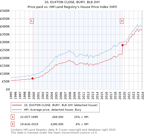 10, EUXTON CLOSE, BURY, BL8 2HY: Price paid vs HM Land Registry's House Price Index