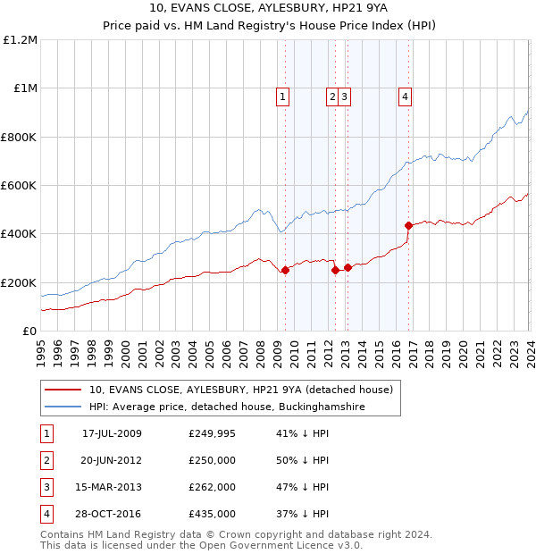 10, EVANS CLOSE, AYLESBURY, HP21 9YA: Price paid vs HM Land Registry's House Price Index