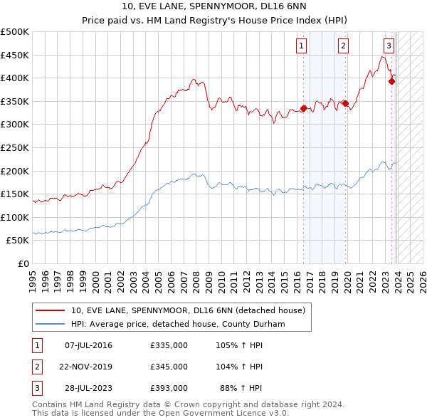 10, EVE LANE, SPENNYMOOR, DL16 6NN: Price paid vs HM Land Registry's House Price Index
