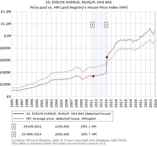 10, EVELYN AVENUE, RUISLIP, HA4 8AS: Price paid vs HM Land Registry's House Price Index
