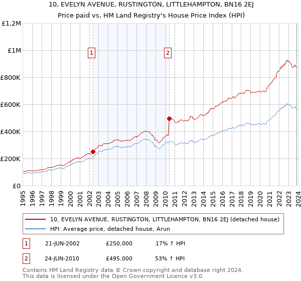 10, EVELYN AVENUE, RUSTINGTON, LITTLEHAMPTON, BN16 2EJ: Price paid vs HM Land Registry's House Price Index