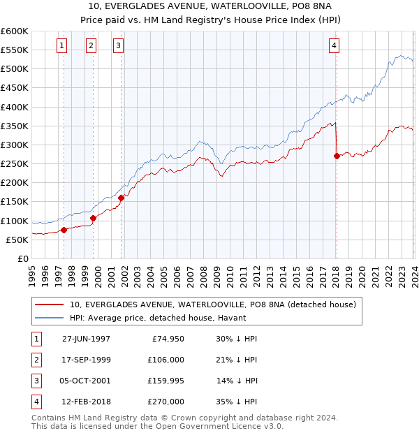 10, EVERGLADES AVENUE, WATERLOOVILLE, PO8 8NA: Price paid vs HM Land Registry's House Price Index