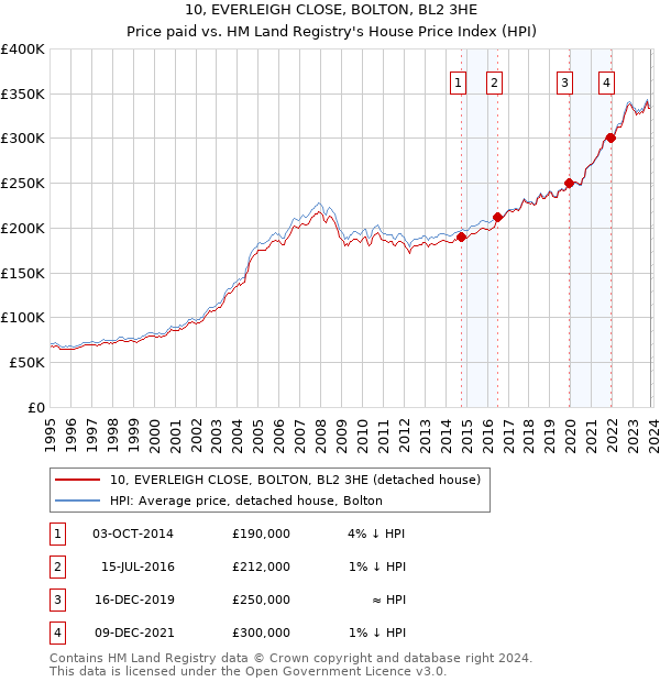 10, EVERLEIGH CLOSE, BOLTON, BL2 3HE: Price paid vs HM Land Registry's House Price Index