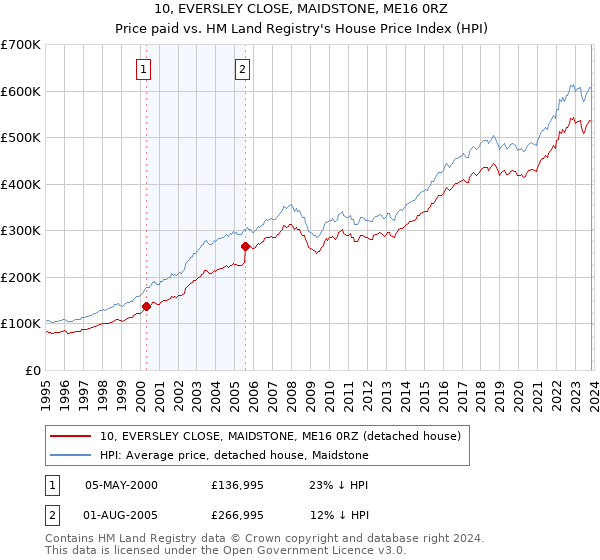 10, EVERSLEY CLOSE, MAIDSTONE, ME16 0RZ: Price paid vs HM Land Registry's House Price Index