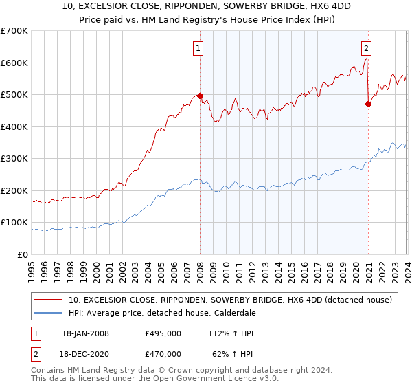 10, EXCELSIOR CLOSE, RIPPONDEN, SOWERBY BRIDGE, HX6 4DD: Price paid vs HM Land Registry's House Price Index