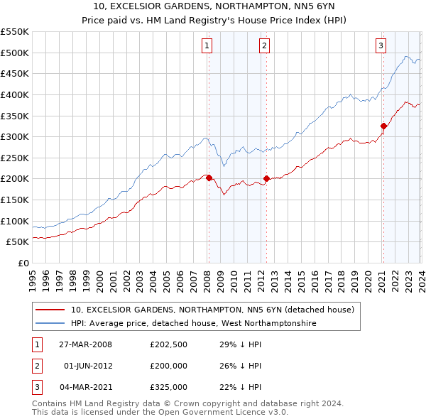 10, EXCELSIOR GARDENS, NORTHAMPTON, NN5 6YN: Price paid vs HM Land Registry's House Price Index