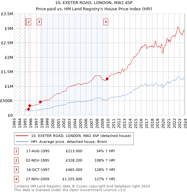 10, EXETER ROAD, LONDON, NW2 4SP: Price paid vs HM Land Registry's House Price Index