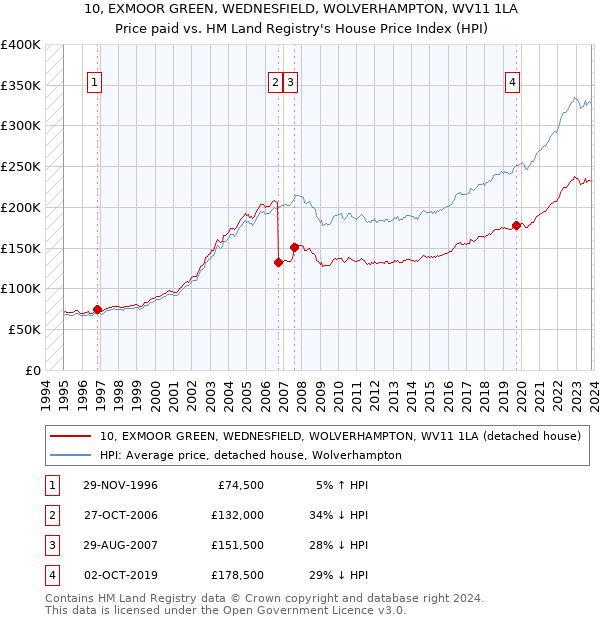 10, EXMOOR GREEN, WEDNESFIELD, WOLVERHAMPTON, WV11 1LA: Price paid vs HM Land Registry's House Price Index