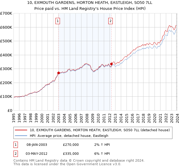 10, EXMOUTH GARDENS, HORTON HEATH, EASTLEIGH, SO50 7LL: Price paid vs HM Land Registry's House Price Index