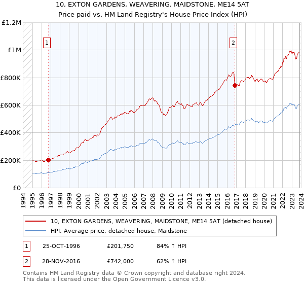 10, EXTON GARDENS, WEAVERING, MAIDSTONE, ME14 5AT: Price paid vs HM Land Registry's House Price Index