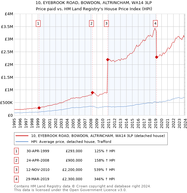 10, EYEBROOK ROAD, BOWDON, ALTRINCHAM, WA14 3LP: Price paid vs HM Land Registry's House Price Index