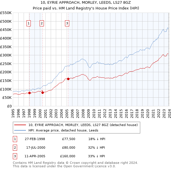 10, EYRIE APPROACH, MORLEY, LEEDS, LS27 8GZ: Price paid vs HM Land Registry's House Price Index