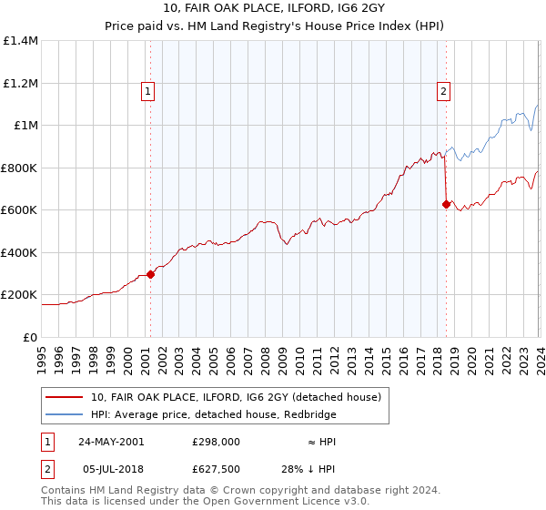 10, FAIR OAK PLACE, ILFORD, IG6 2GY: Price paid vs HM Land Registry's House Price Index