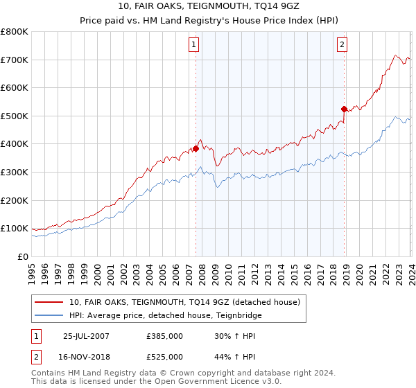 10, FAIR OAKS, TEIGNMOUTH, TQ14 9GZ: Price paid vs HM Land Registry's House Price Index