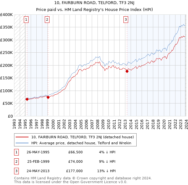 10, FAIRBURN ROAD, TELFORD, TF3 2NJ: Price paid vs HM Land Registry's House Price Index