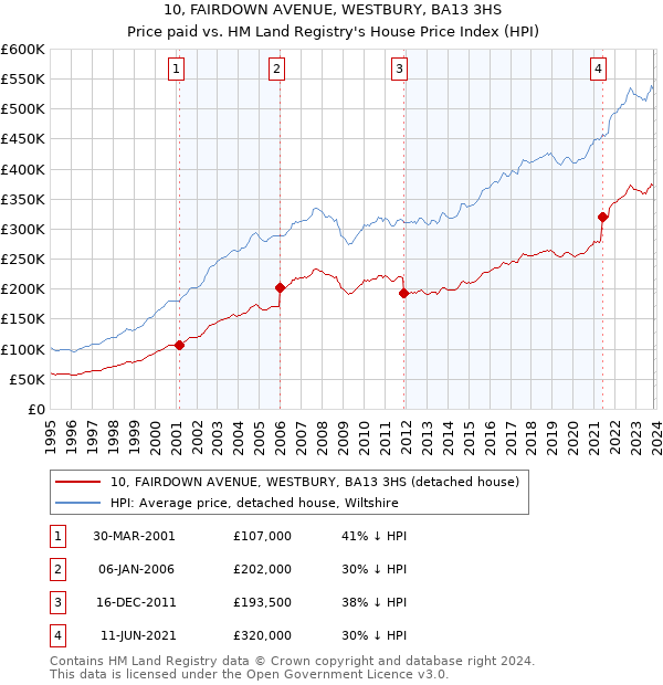 10, FAIRDOWN AVENUE, WESTBURY, BA13 3HS: Price paid vs HM Land Registry's House Price Index