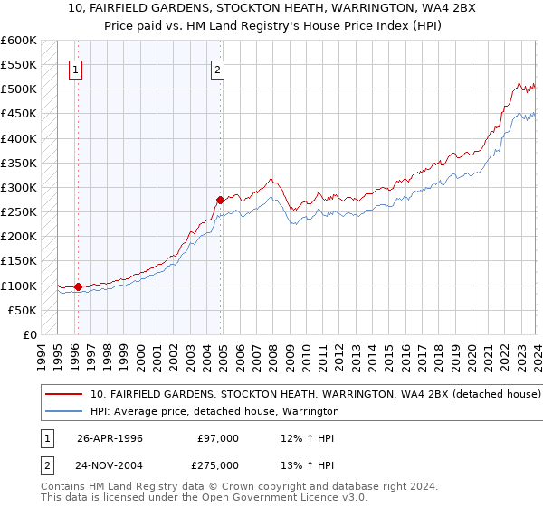 10, FAIRFIELD GARDENS, STOCKTON HEATH, WARRINGTON, WA4 2BX: Price paid vs HM Land Registry's House Price Index