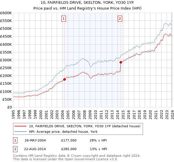 10, FAIRFIELDS DRIVE, SKELTON, YORK, YO30 1YP: Price paid vs HM Land Registry's House Price Index