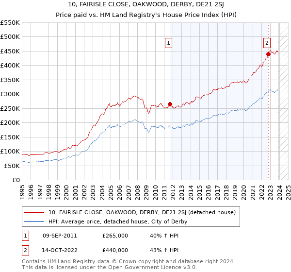 10, FAIRISLE CLOSE, OAKWOOD, DERBY, DE21 2SJ: Price paid vs HM Land Registry's House Price Index