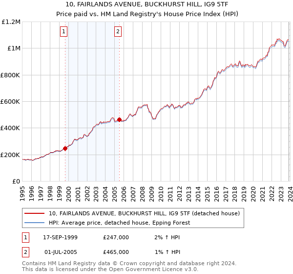 10, FAIRLANDS AVENUE, BUCKHURST HILL, IG9 5TF: Price paid vs HM Land Registry's House Price Index