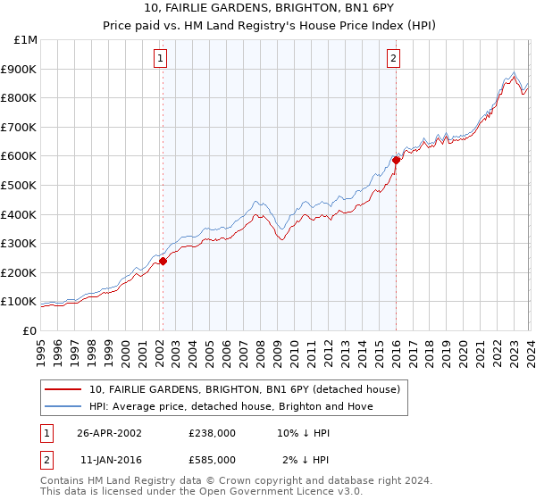 10, FAIRLIE GARDENS, BRIGHTON, BN1 6PY: Price paid vs HM Land Registry's House Price Index