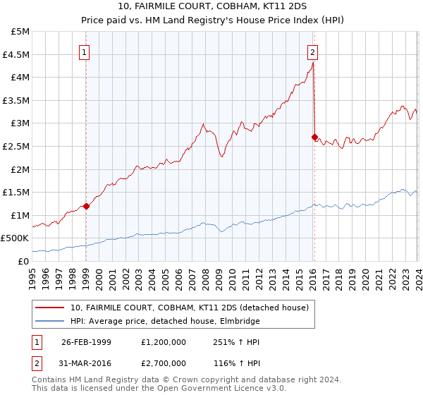 10, FAIRMILE COURT, COBHAM, KT11 2DS: Price paid vs HM Land Registry's House Price Index