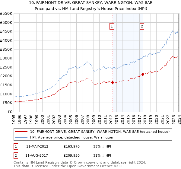 10, FAIRMONT DRIVE, GREAT SANKEY, WARRINGTON, WA5 8AE: Price paid vs HM Land Registry's House Price Index