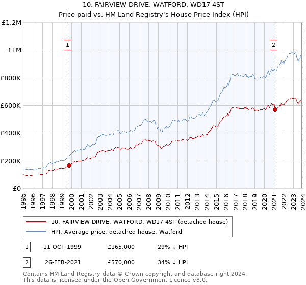 10, FAIRVIEW DRIVE, WATFORD, WD17 4ST: Price paid vs HM Land Registry's House Price Index